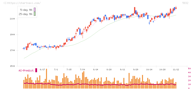 ちゅうぎんフィナンシャルグループ(5832)の日足チャート