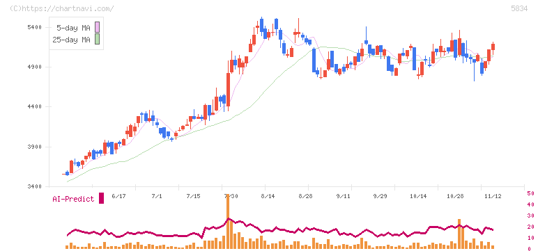 ＳＢＩリーシングサービス(5834)の日足チャート
