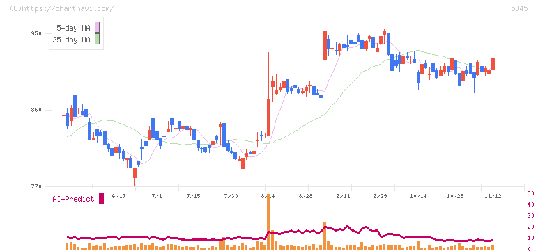 全保連(5845)の日足チャート