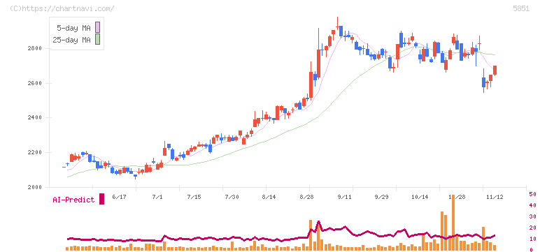 リョービ(5851)の日足チャート