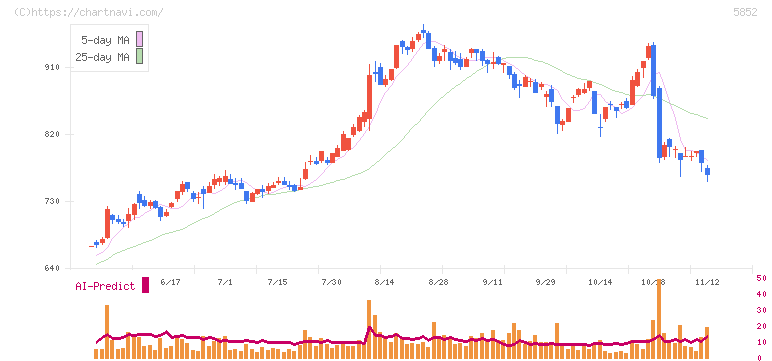 アーレスティ(5852)の日足チャート