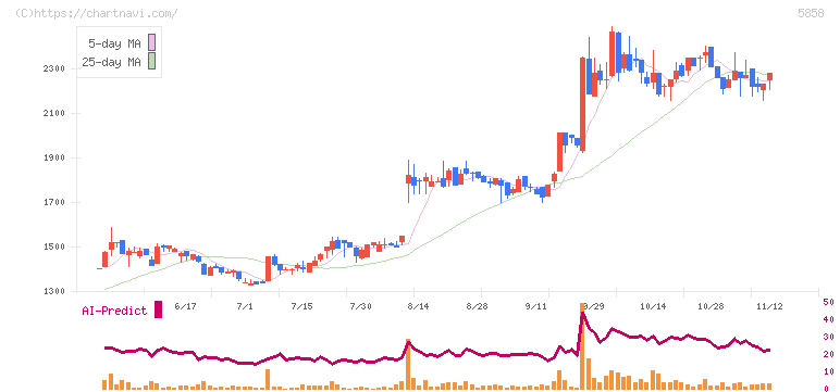 ＳＴＧ(5858)の日足チャート