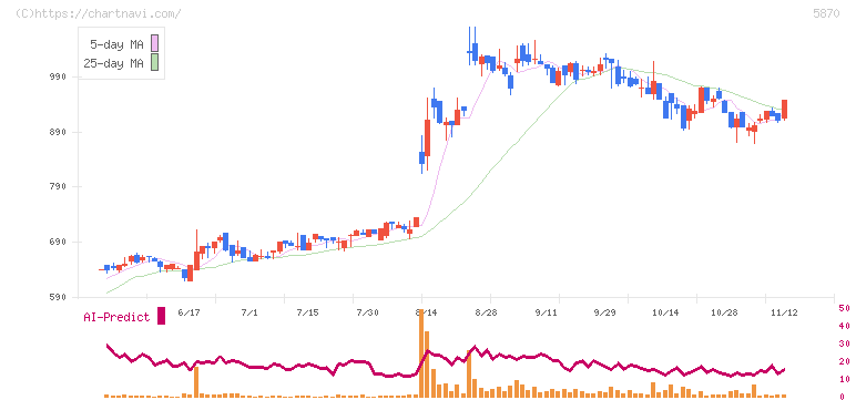ナルネットコミュニケーションズ(5870)の日足チャート