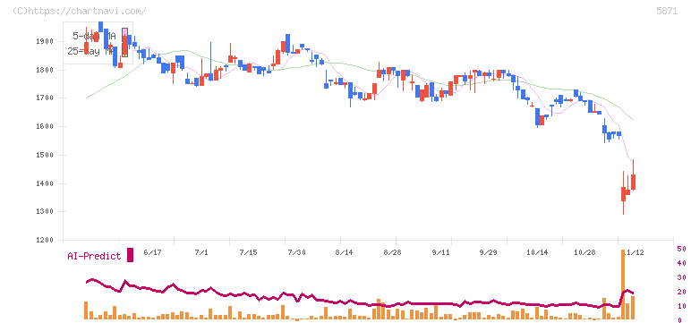 ＳＯＬＩＺＥ(5871)の日足チャート