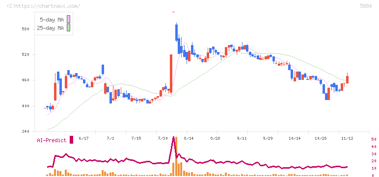 クラダシ(5884)の日足チャート