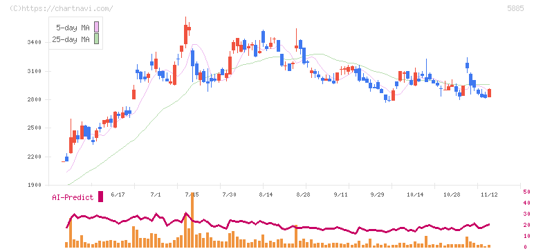 ジーデップ・アドバンス(5885)の日足チャート
