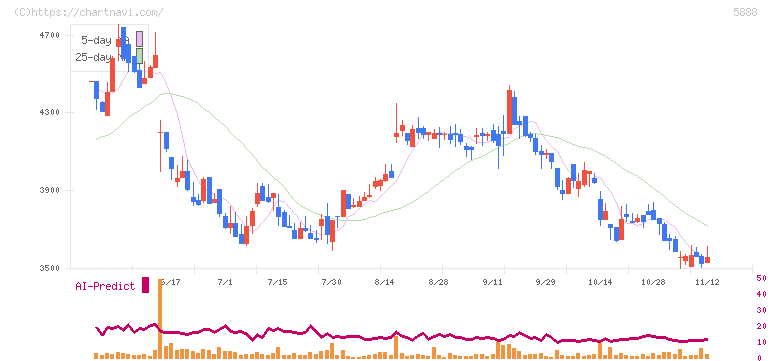 ＤＡＩＷＡ　ＣＹＣＬＥ(5888)の日足チャート
