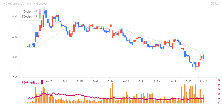 魁力屋(5891)の日足チャート