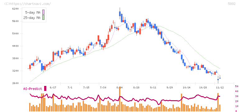 ｙｕｔｏｒｉ(5892)の日足チャート