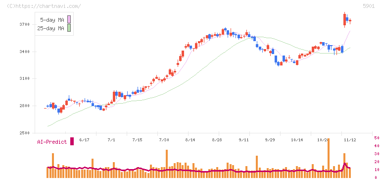 東洋製罐グループホールディングス(5901)の日足チャート