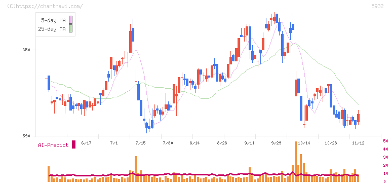 三協立山(5932)の日足チャート