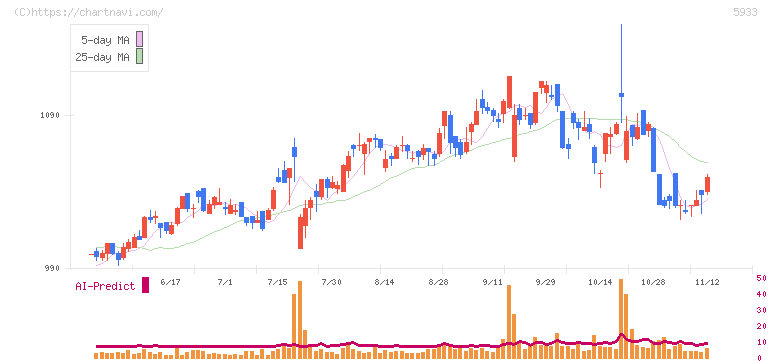 アルインコ(5933)の日足チャート