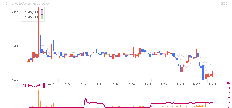大谷工業(5939)の日足チャート