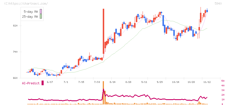 不二サッシ(5940)の日足チャート