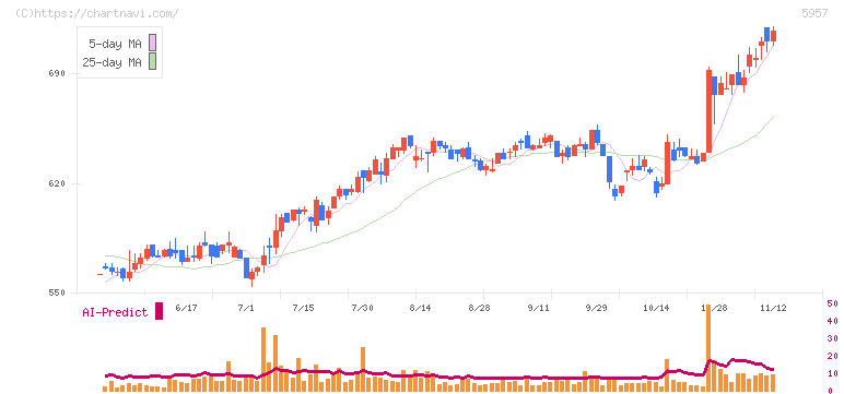 日東精工(5957)の日足チャート