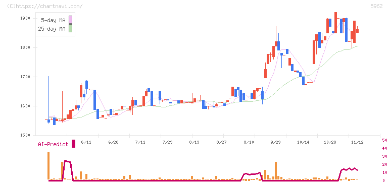 浅香工業(5962)の日足チャート