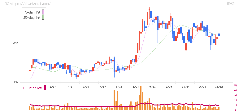 フジマック(5965)の日足チャート