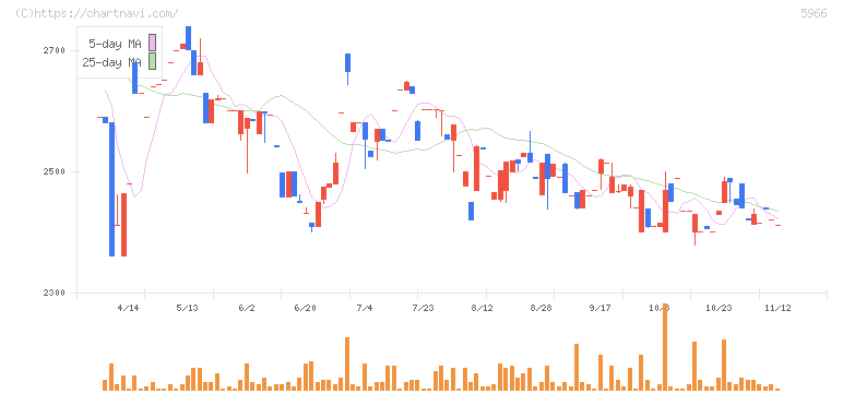 ＫＴＣ(5966)の日足チャート
