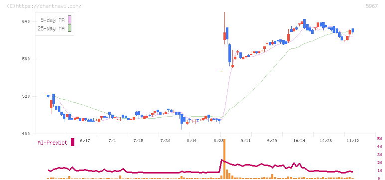 ＴＯＮＥ(5967)の日足チャート
