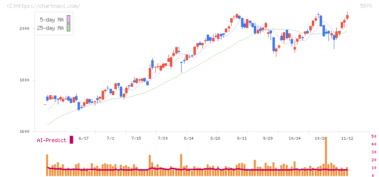 ジーテクト(5970)の日足チャート