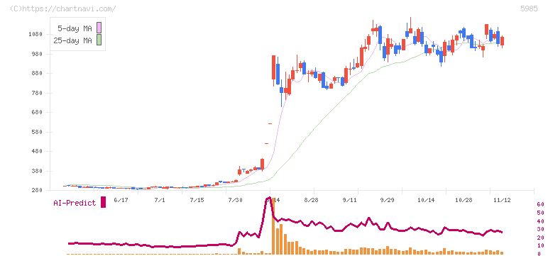 サンコール(5985)の日足チャート