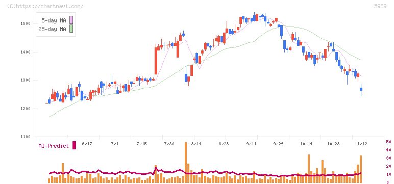 エイチワン(5989)の日足チャート