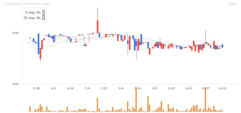 スーパーツール(5990)の日足チャート