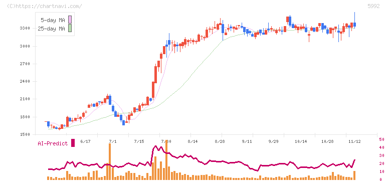 中央発條(5992)の日足チャート