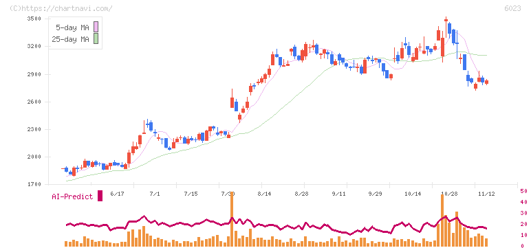 ダイハツディーゼル(6023)の日足チャート