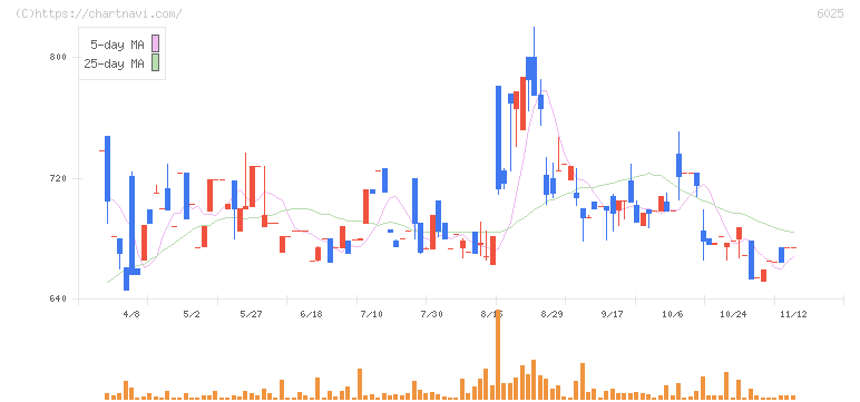 日本ＰＣサービス(6025)の日足チャート