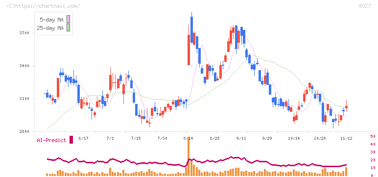 弁護士ドットコム(6027)の日足チャート