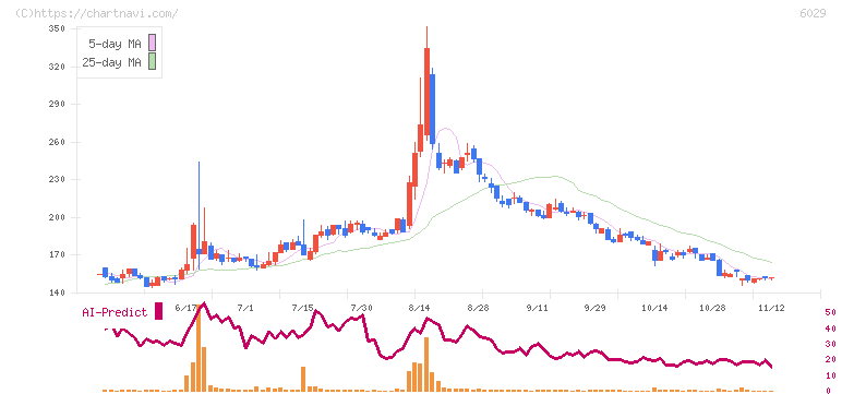 アトラグループ(6029)の日足チャート