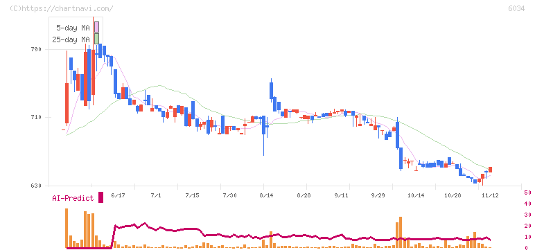 ＭＲＴ(6034)の日足チャート