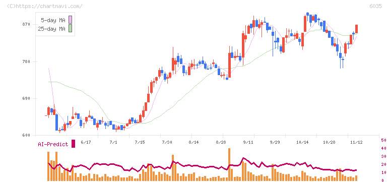 アイ・アールジャパンホールディングス(6035)の日足チャート