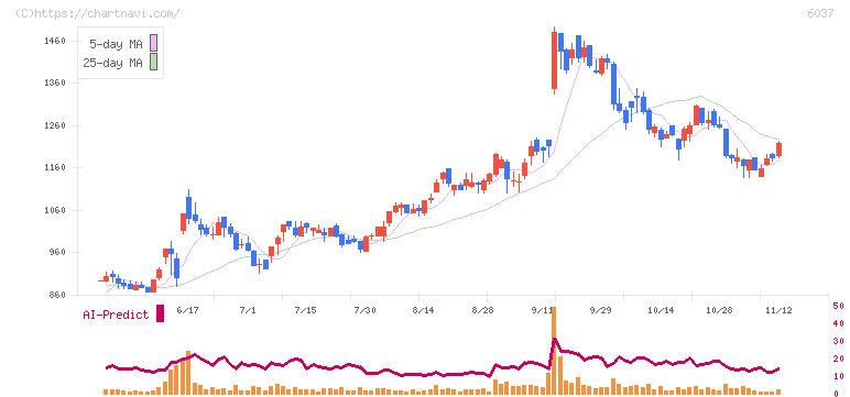 ファーストロジック(6037)の日足チャート