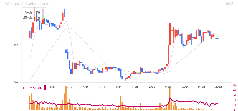 イード(6038)の日足チャート