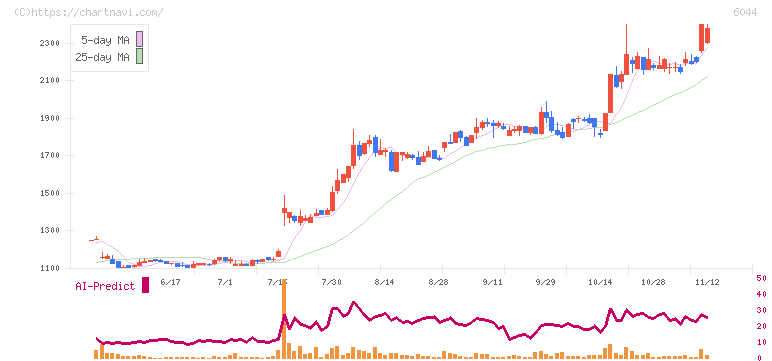 三機サービス(6044)の日足チャート