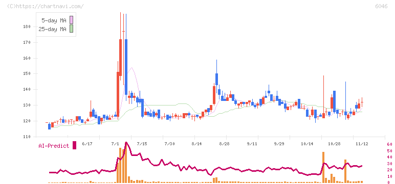 リンクバル(6046)の日足チャート