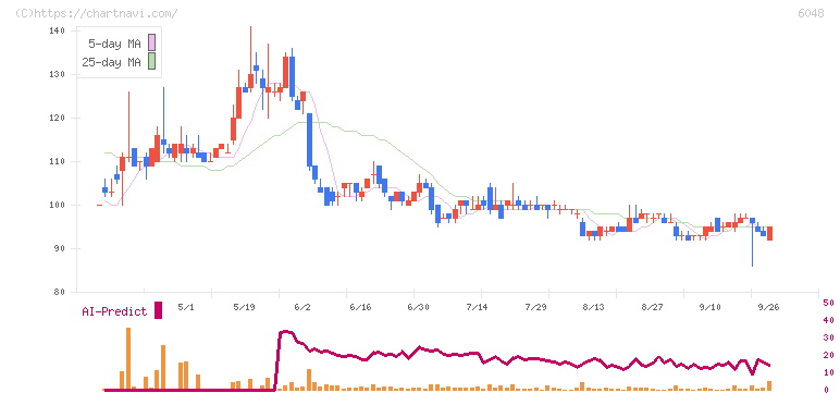 デザインワン・ジャパン(6048)の日足チャート