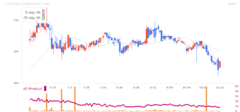 イトクロ(6049)の日足チャート