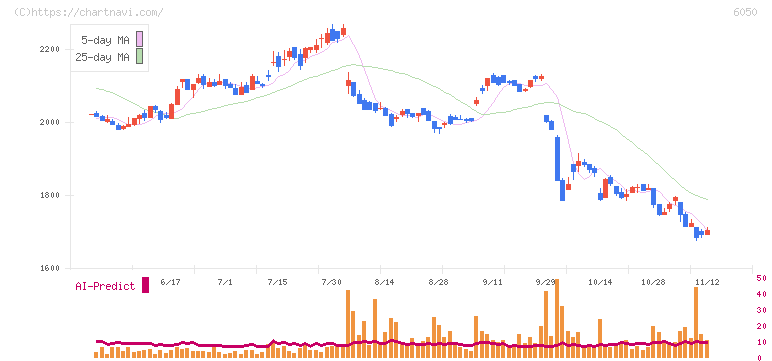 イー・ガーディアン(6050)の日足チャート
