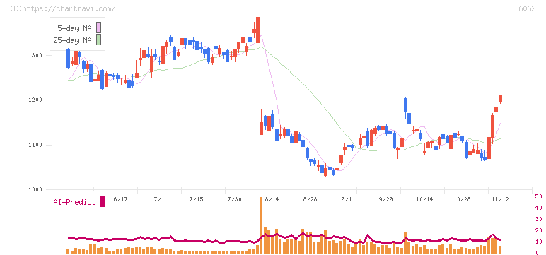 チャーム・ケア・コーポレーション(6062)の日足チャート