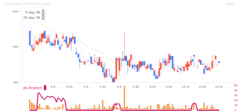 日本エマージェンシーアシスタンス(6063)の日足チャート