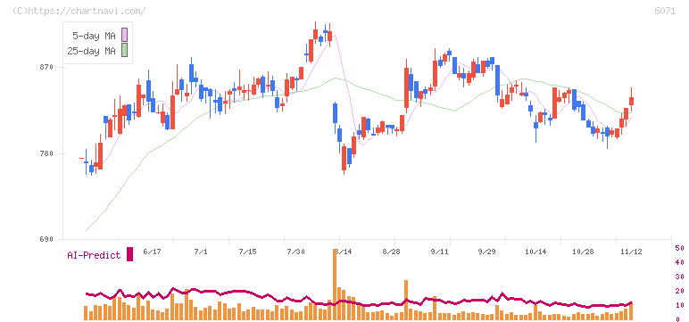 ＩＢＪ(6071)の日足チャート