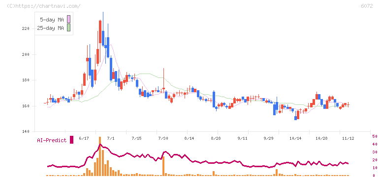 地盤ネットホールディングス(6072)の日足チャート