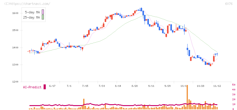 アメイズ(6076)の日足チャート