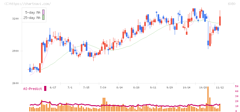 Ｍ＆Ａキャピタルパートナーズ(6080)の日足チャート