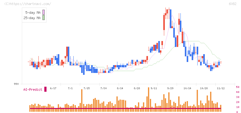 ライドオンエクスプレスホールディングス(6082)の日足チャート