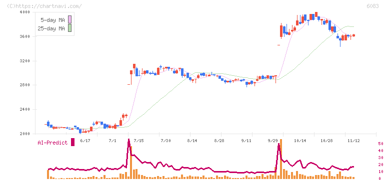 ＥＲＩホールディングス(6083)の日足チャート