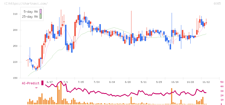 アーキテクツ・スタジオ・ジャパン(6085)の日足チャート